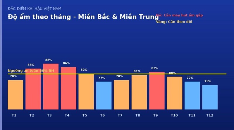 máy hút ẩm và đặc điểm độ ẩm