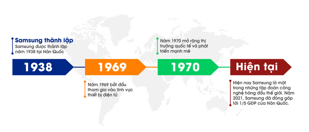 mốc thời gian phát triển của samsung