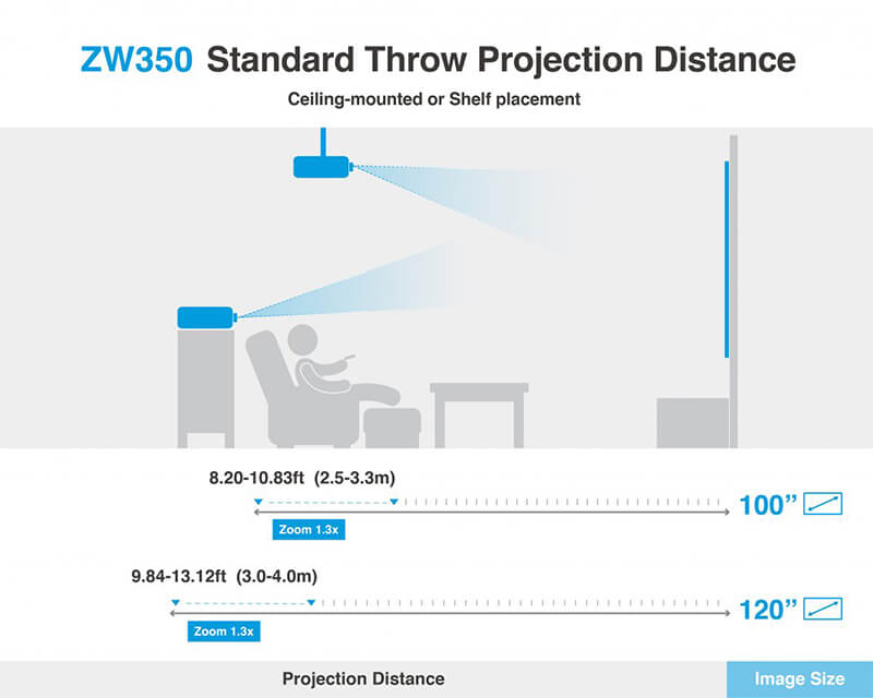 Optoma ZW350 có khả năng thu phóng lớn là 1,3x 