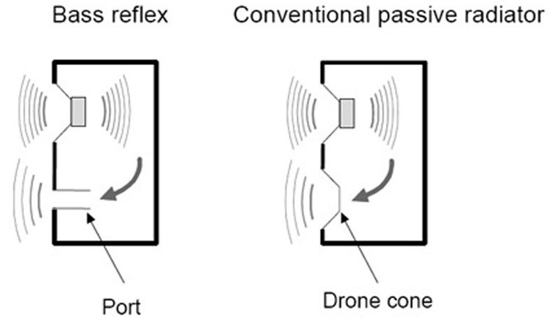 passive radiator tác dụng là gì