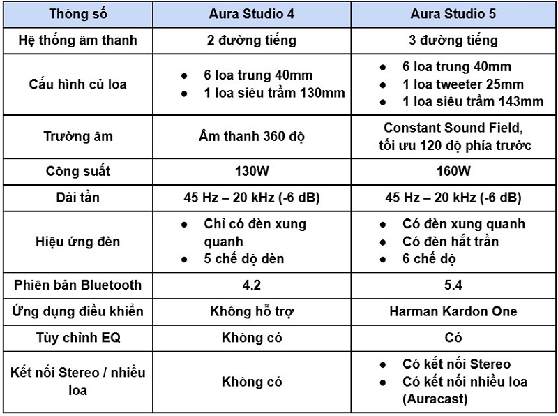 so sánh aura 5 vs aura 4