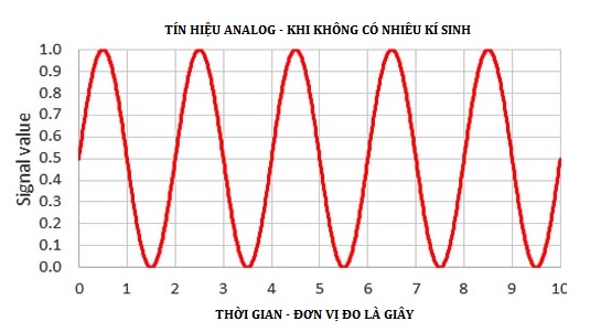 Tìm hiểu về các dạng tín hiệu âm thanh, âm thanh Analog - Digital khác nhau ở điểm nào?