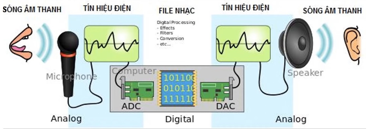 Tìm hiểu về các dạng tín hiệu âm thanh, âm thanh Analog - Digital khác nhau ở điểm nào?