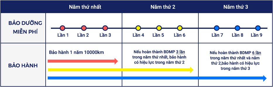 Thời gian bảo hành xe Yamaha