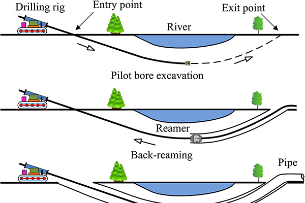 Giới thiệu về công nghệ khoan ngầm định hướng HDD