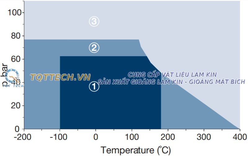 Đồ thị áp suất nhiệt độ gioăng không amiang klinger c4400