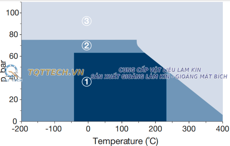 đồ thị áp suất nhiệt độ gioăng không amiang klinger c4409