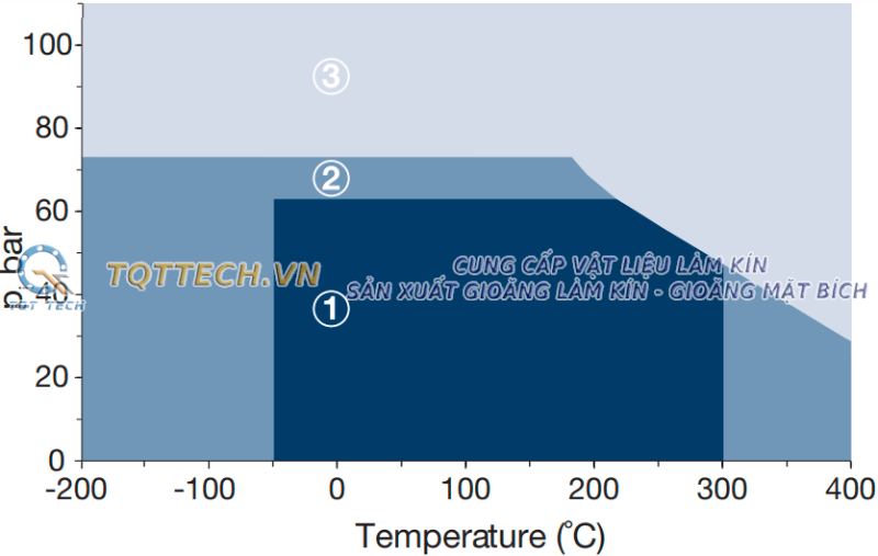 đồ thị áp suất nhiệt độ gioăng không amiang klinger c4509