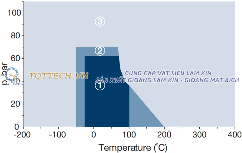 đồ thị áp suất nhiệt độ gioăng không amiang klinger c8200
