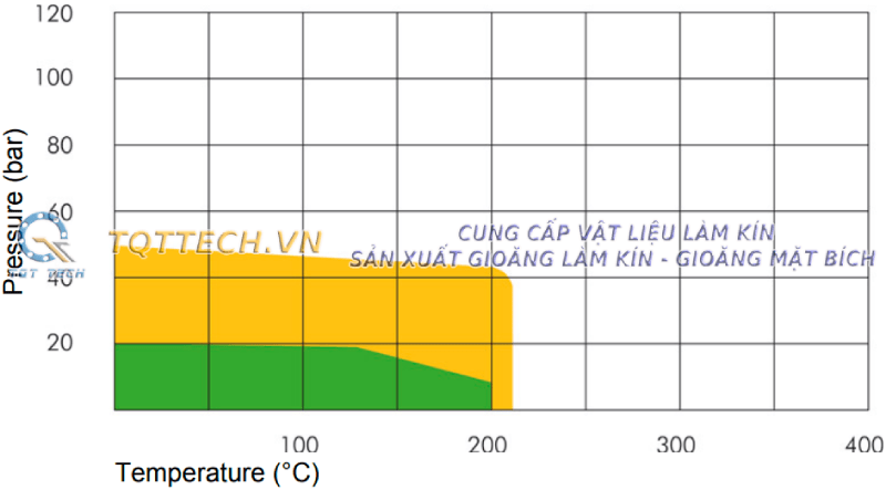 đồ thị áp suất nhiệt độ P - T gioăng không amiang teadit na 1006
