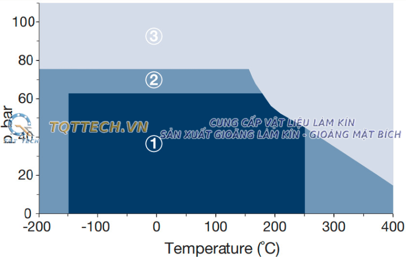 đồ thị nhiệt độ áp suất gioăng không amiang klinger c4500