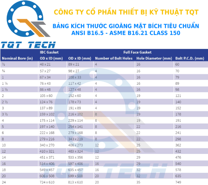   tiêu chuẩn gioăng ansi class150