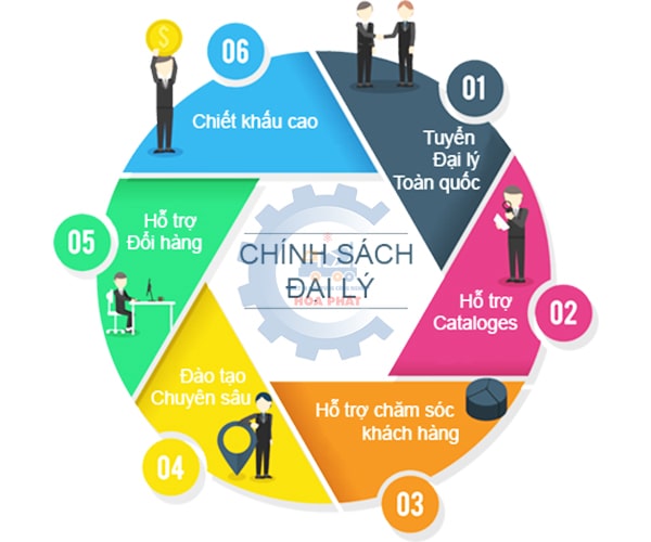 Chính sách chung dành cho đại lý của Hòa Phát