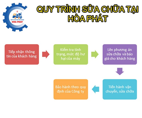 Dịch vụ sửa chữa tại Hòa Phát