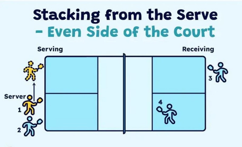 Cách thực hiện kỹ năng xếp chồng Pickleball đúng kỹ thuật