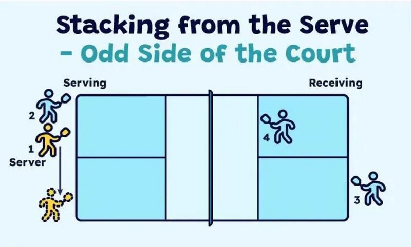 Cách thực hiện kỹ năng xếp chồng Pickleball đúng kỹ thuật