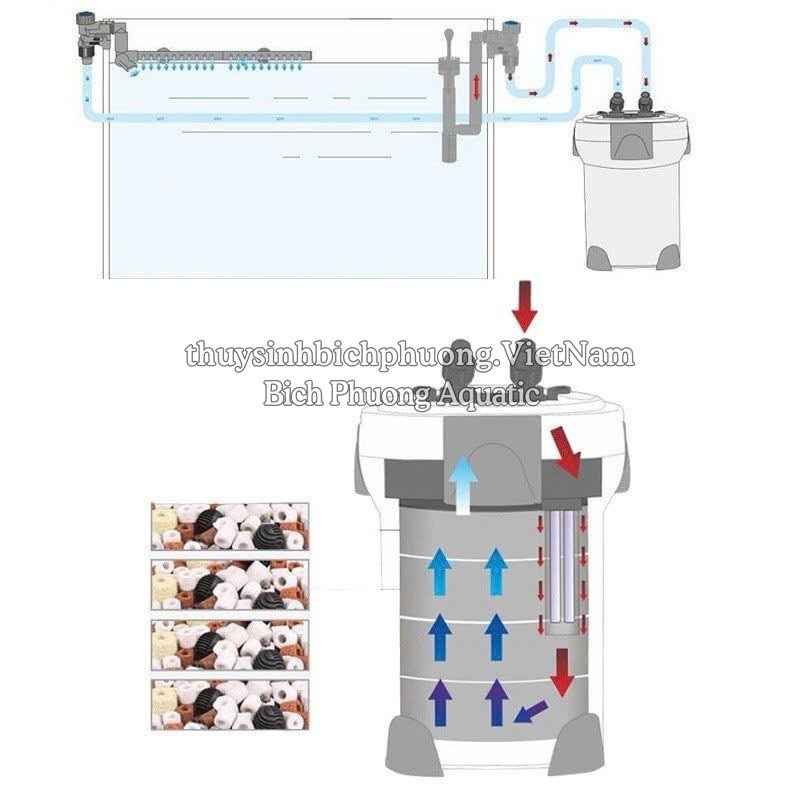 SUNSUN ZW3000 - LỌC THÙNG CHO HỒ CÁ THỦY SINH