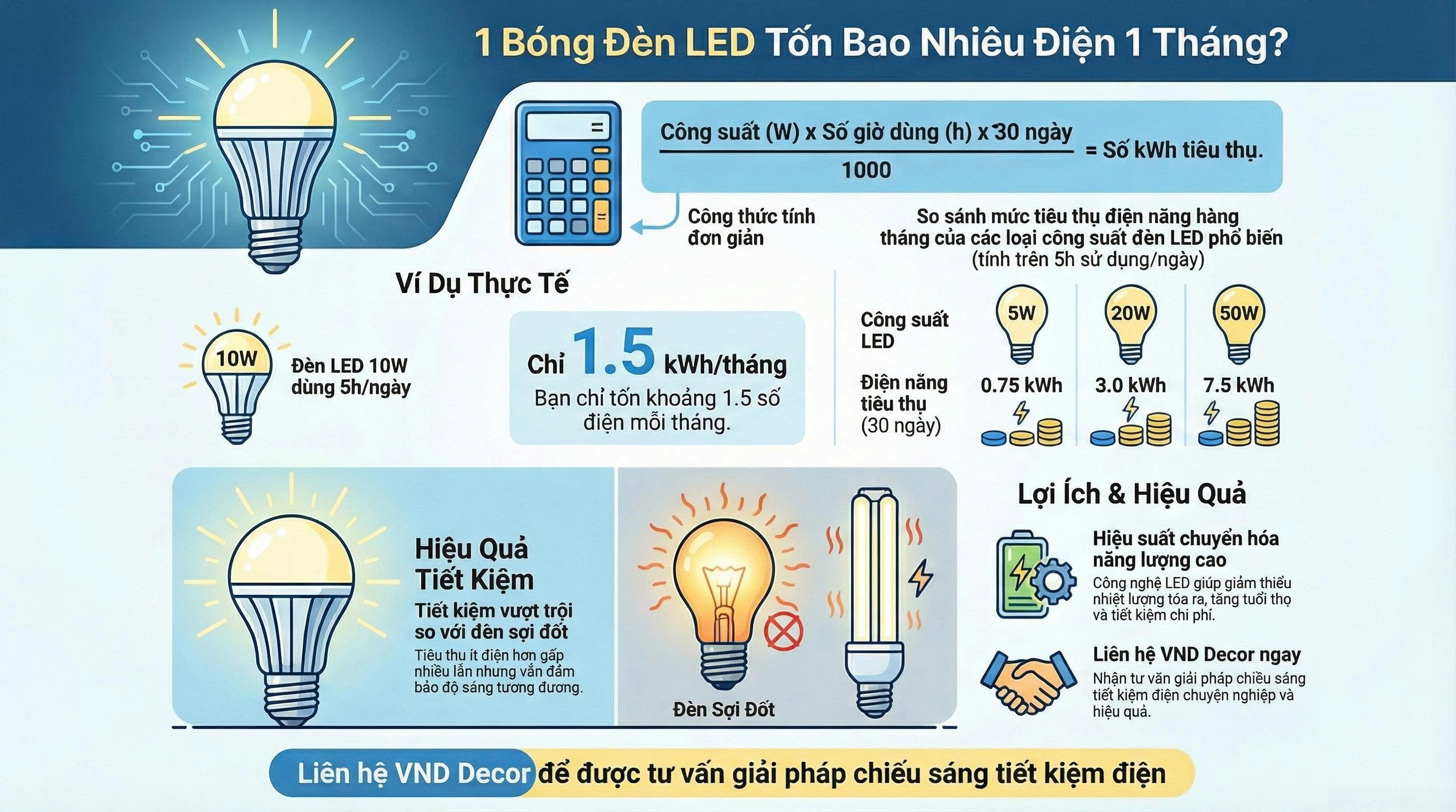 1 Bóng Đèn LED Tốn Bao Nhiêu Điện 1 Tháng? Cách Tính Chuẩn & Tiết Kiệm Nhất