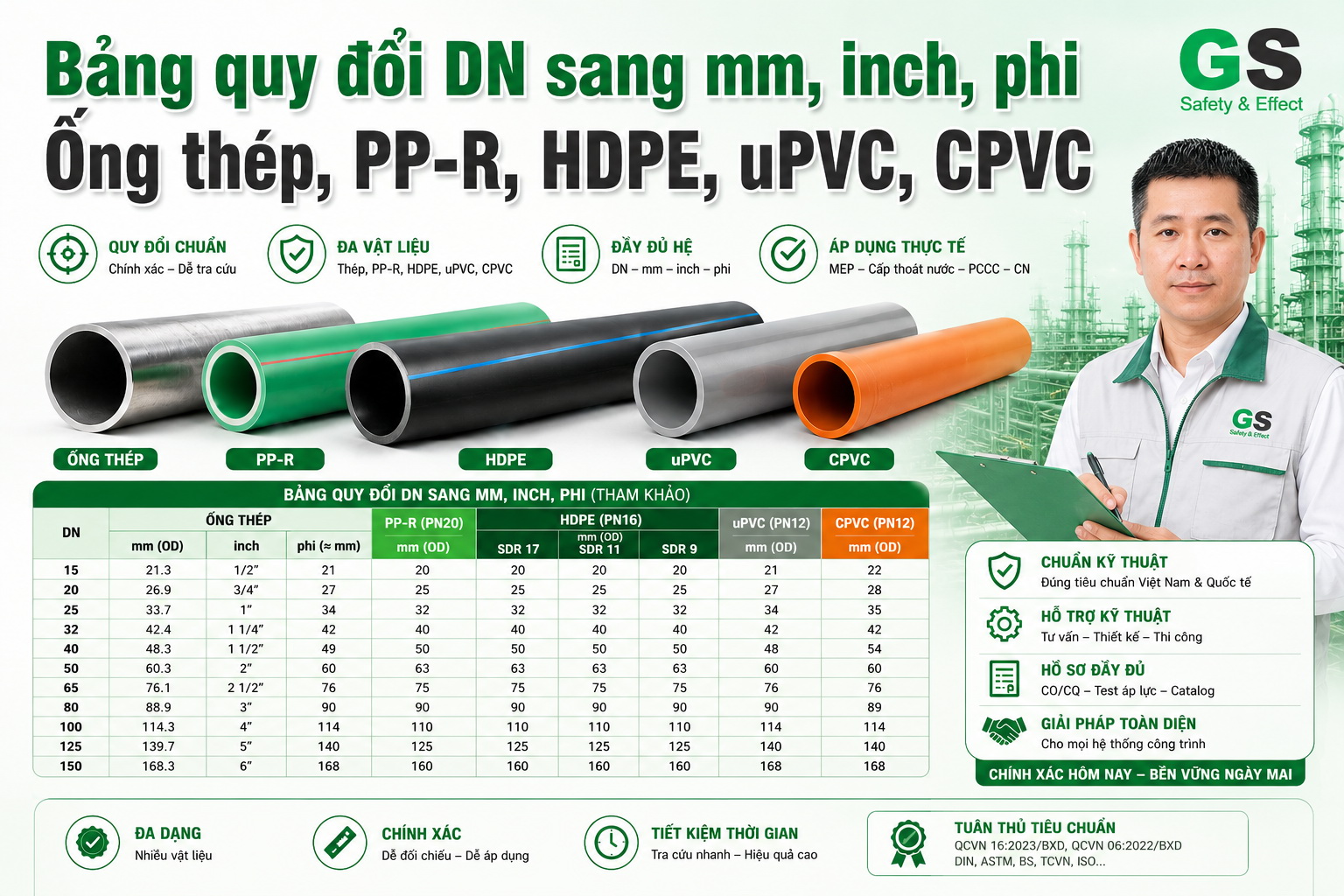 Bảng quy đổi DN sang mm, inch, phi cho ống