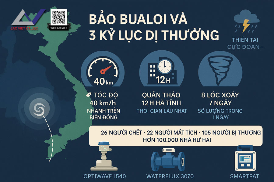 Bão Bualoi và 3 kỷ lục dị thường: Lời cảnh tỉnh từ thiên tai & giải pháp công nghệ