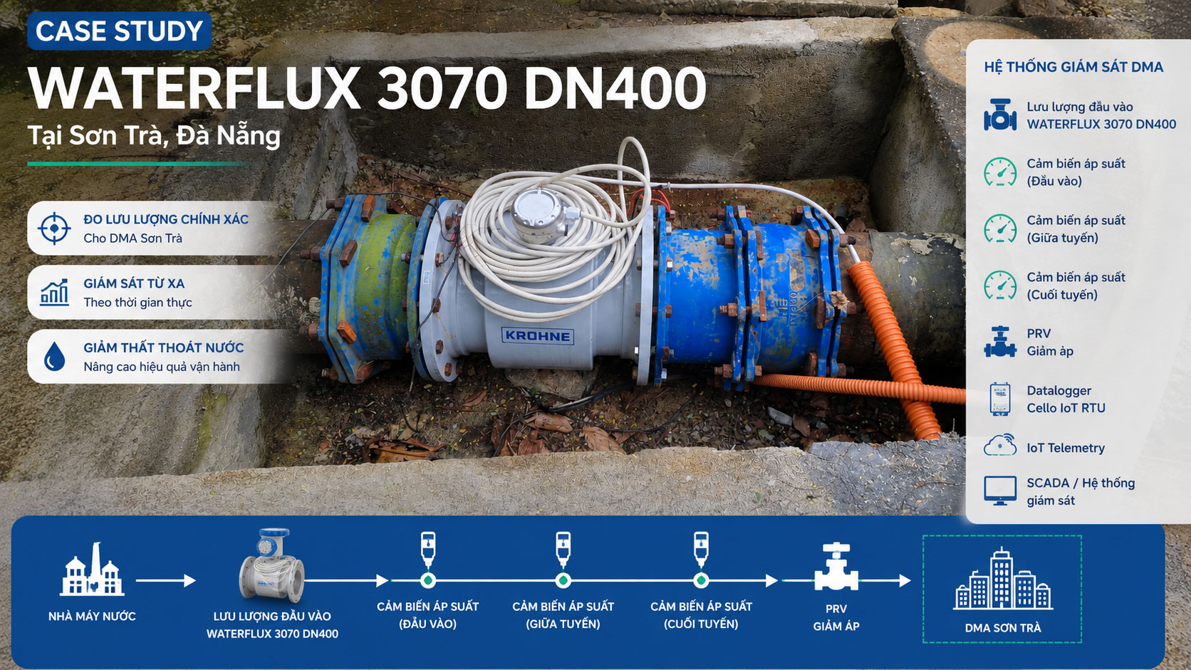 Case Study WATERFLUX 3070 DN400 tại Sơn Trà Đà Nẵng