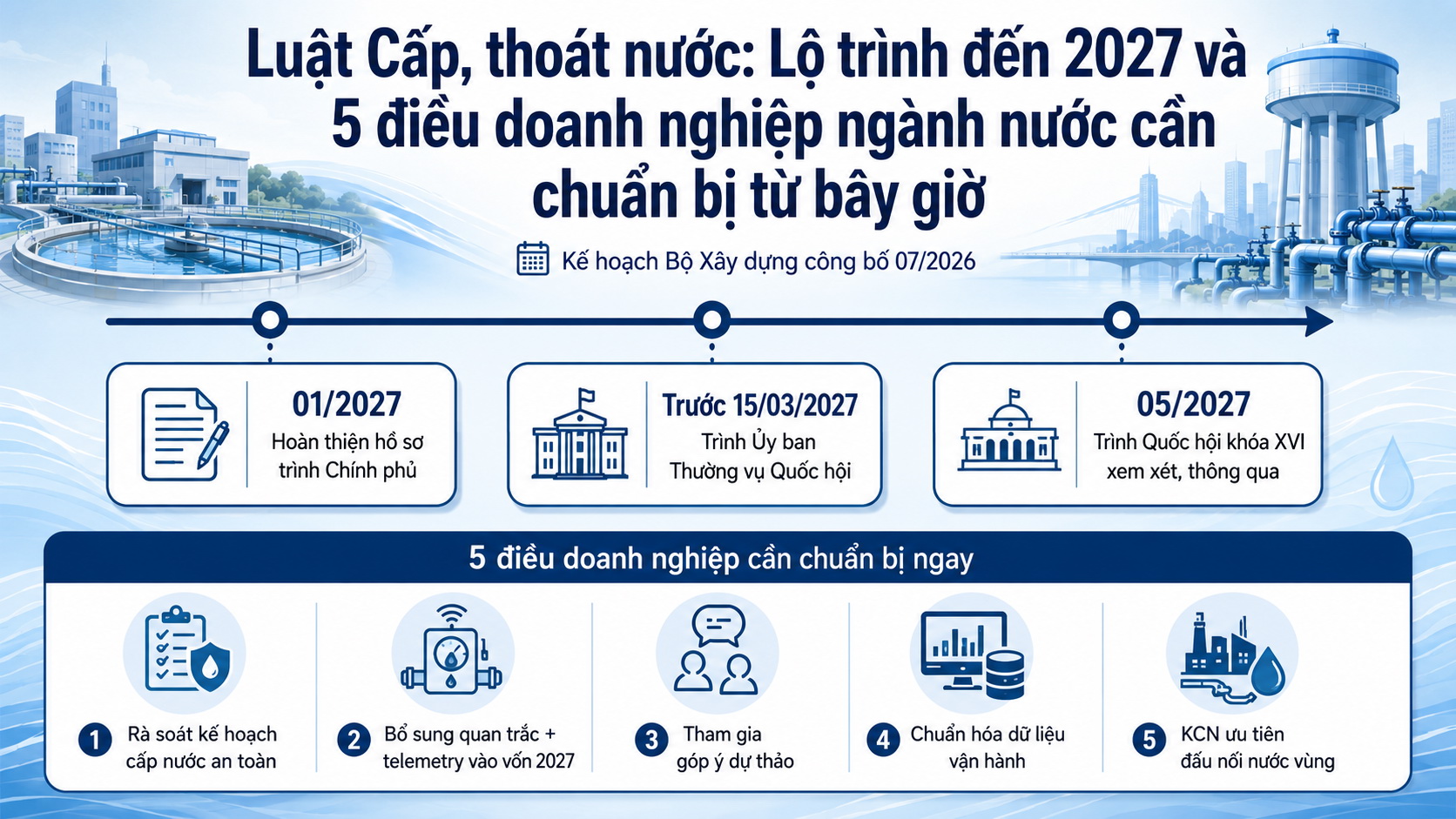 Luật Cấp Thoát nước 2027: 5 Điều Doanh Nghiệp Ngành Nước Cần Chuẩn Bị