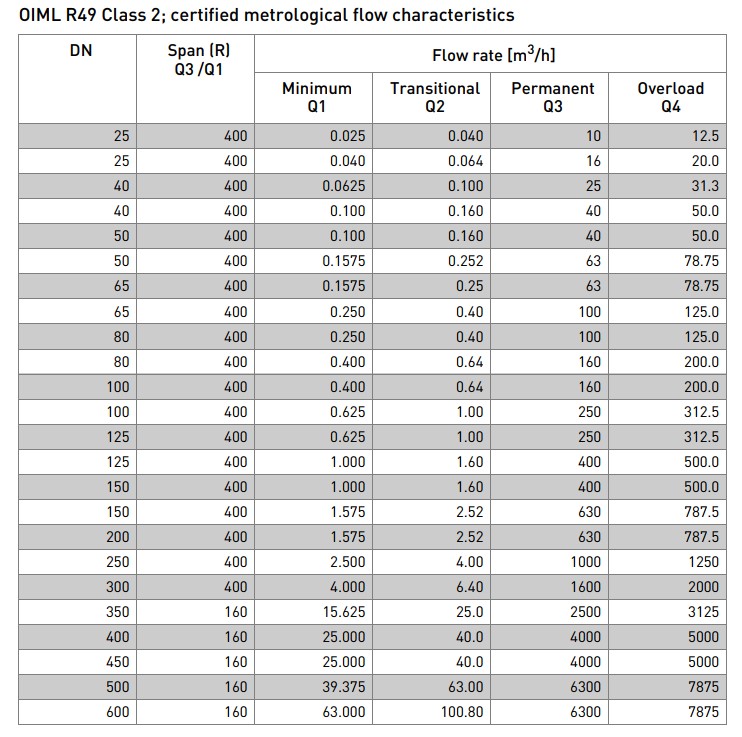 Hướng dẫn xem bảng thông số kỹ thuật OIML R49 Class 2