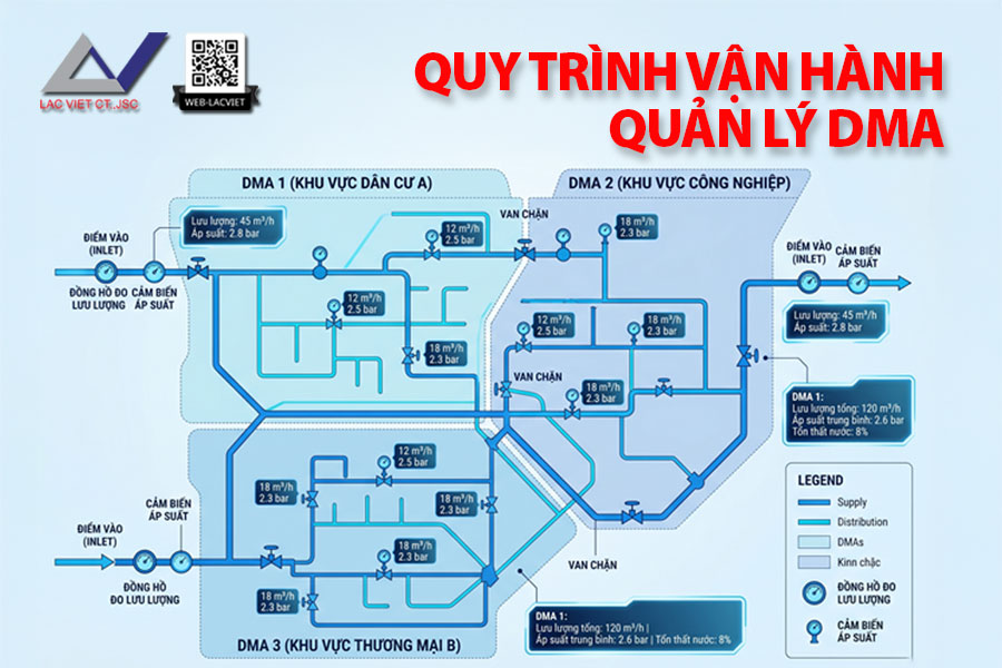 Quy trình vận hành và quản lý DMA giảm thất thoát nước