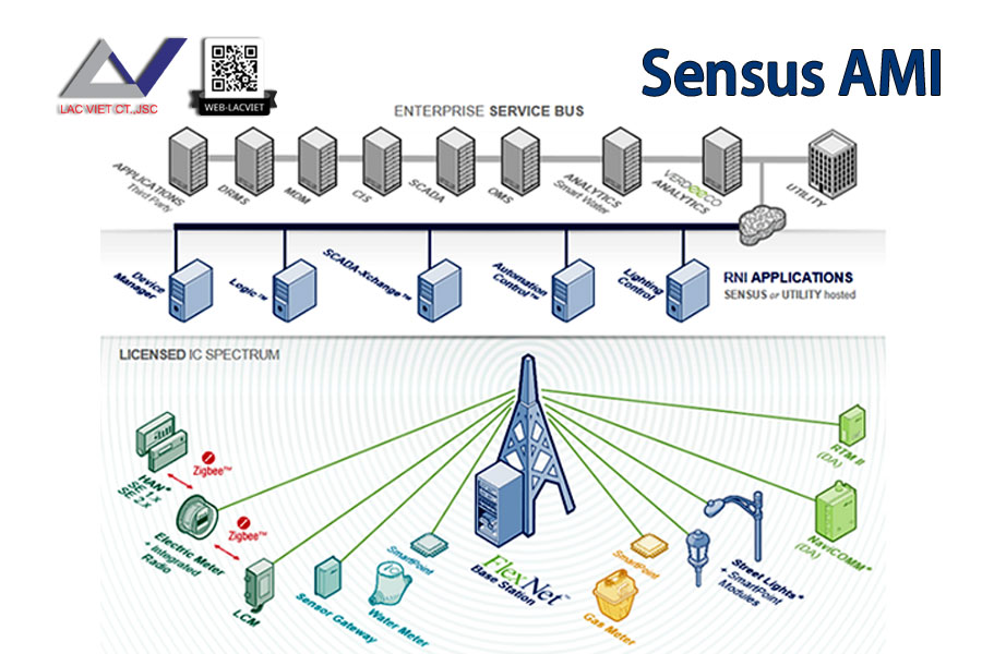 Giải pháp AMI (Advanced Metering Infrastructure) của SENSUS