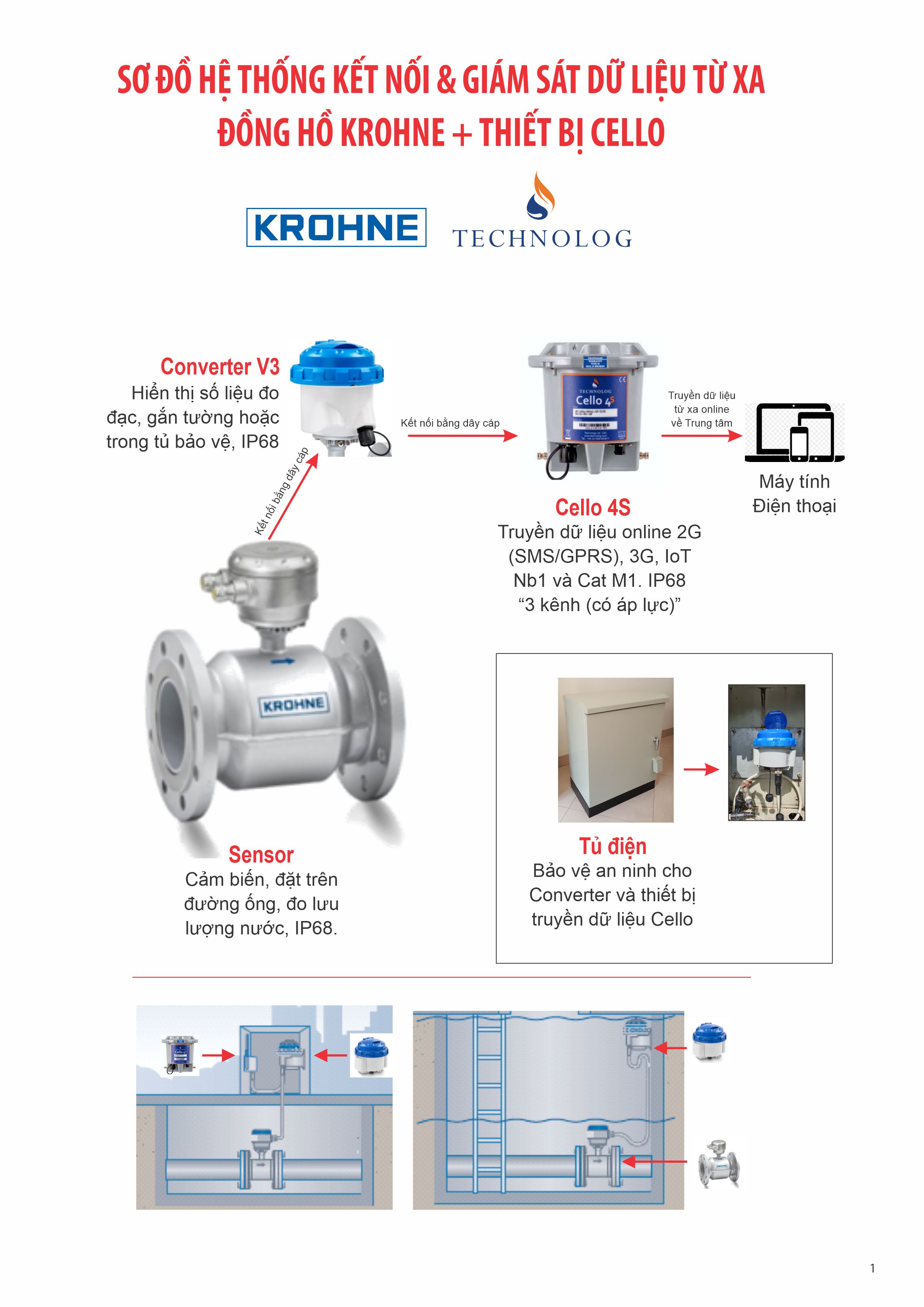 Sơ đồ hệ thống kết nối và giám sát dữ liệu Krohne + Cello