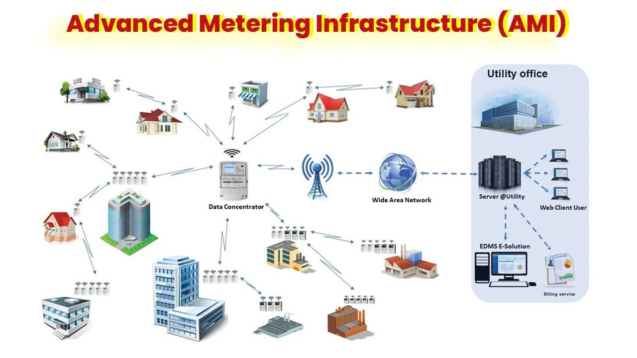 Advanced Metering Infrastructure - Hạ tầng đo lường tiên tiến