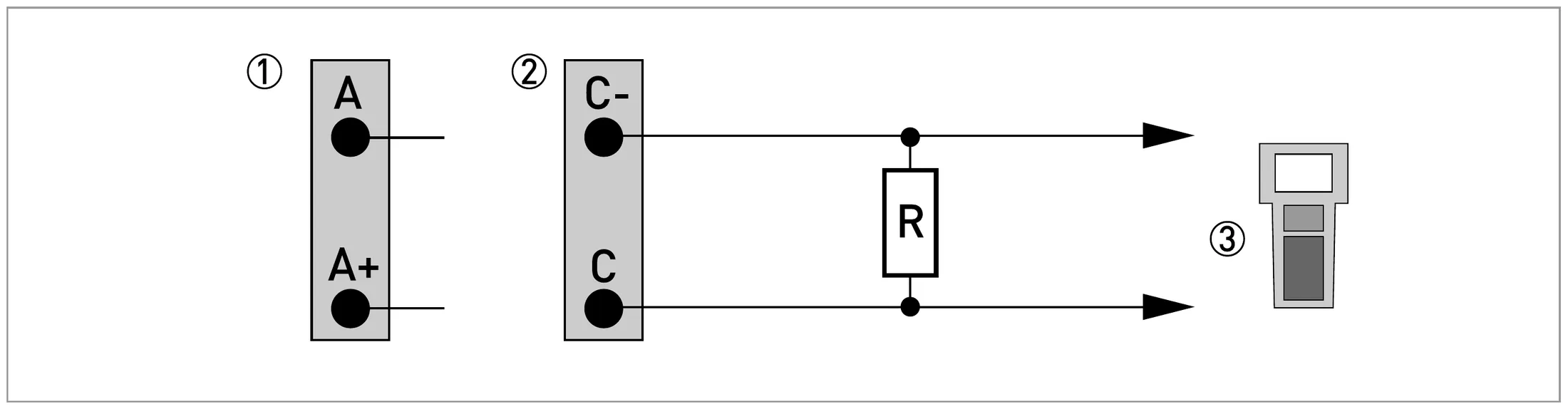 HART active (point-to-point): ① Basic I/O terminals A and A+; ② Modular I/O terminals C- and C; ③ HART communicator; R ≥ 230 Ω