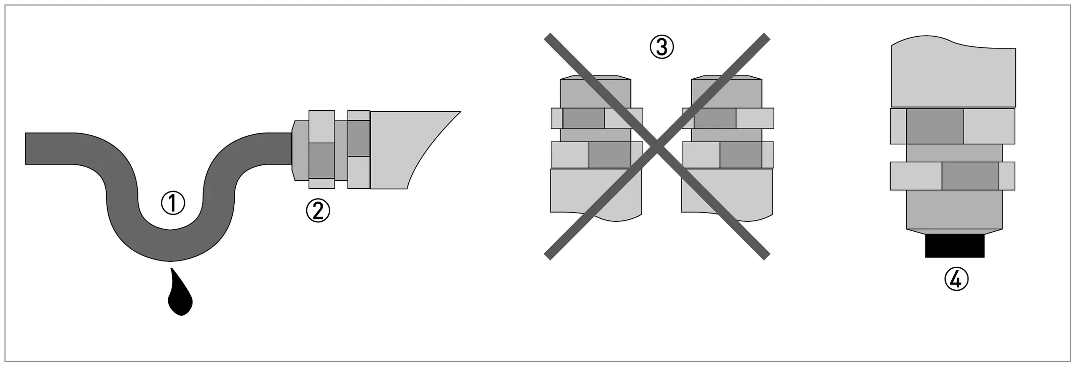 Protect housing from dust and water: ① cable loop, ② tighten gland, ③ entries never upwards, ④ plug unused entries