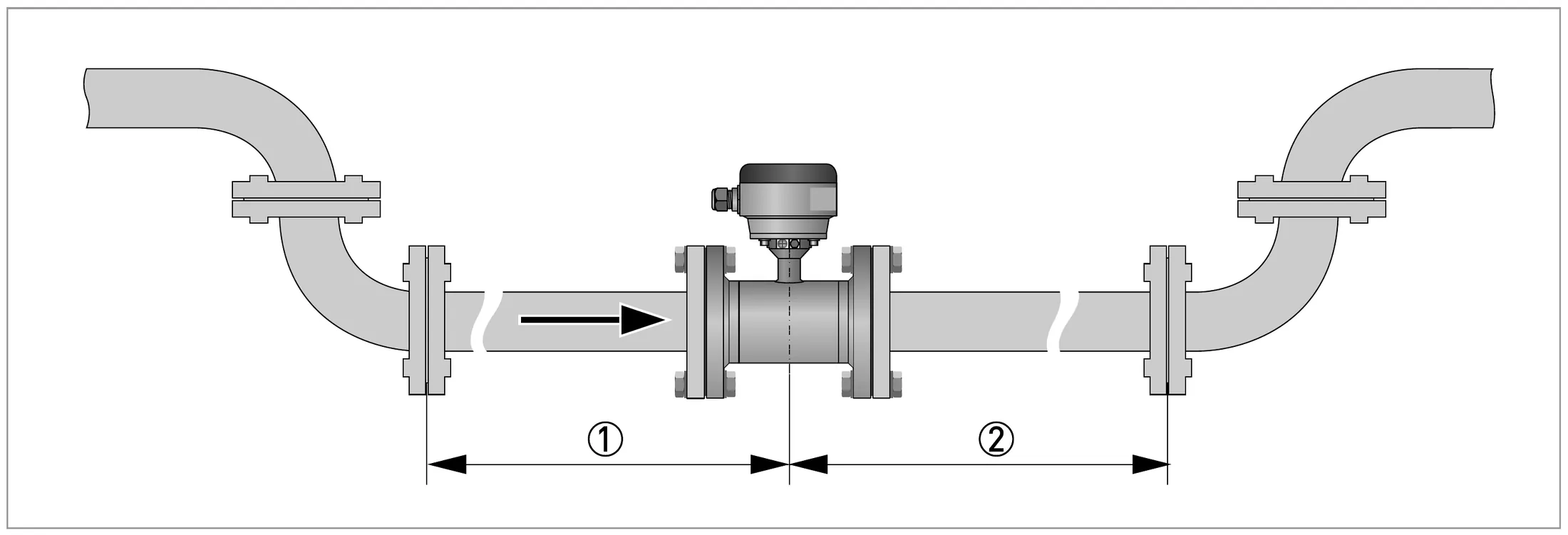 Recommended inlet/outlet: ① see "bends in 2 or 3 dimensions"; ② ≥ 2 DN