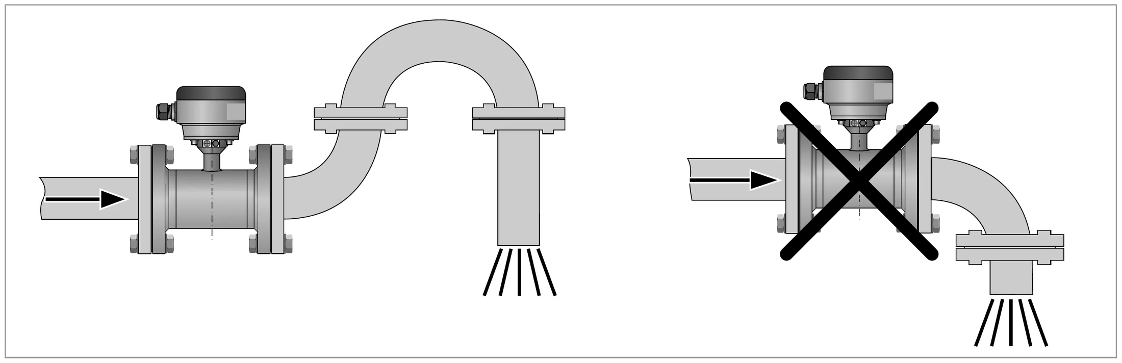 In front of an open discharge: keep the meter full (rising loop before discharge)