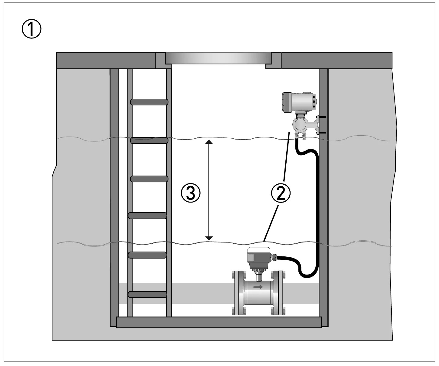 Measuring pit: ① continuous submersion; ② remote version; ③ max. water column 10 m / 33 ft