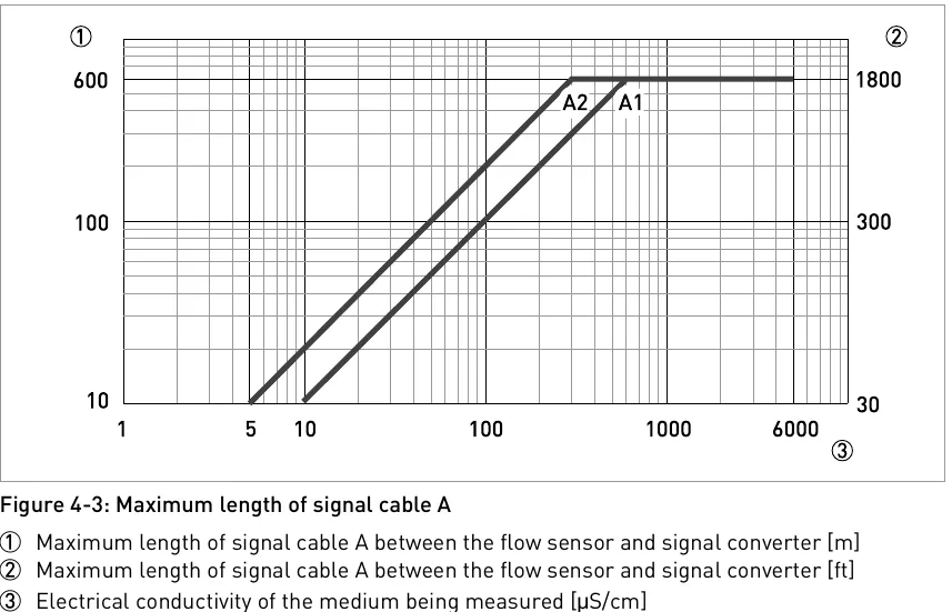 Max. length of cable A [m] vs. conductivity [µS/cm] – curves A1, A2