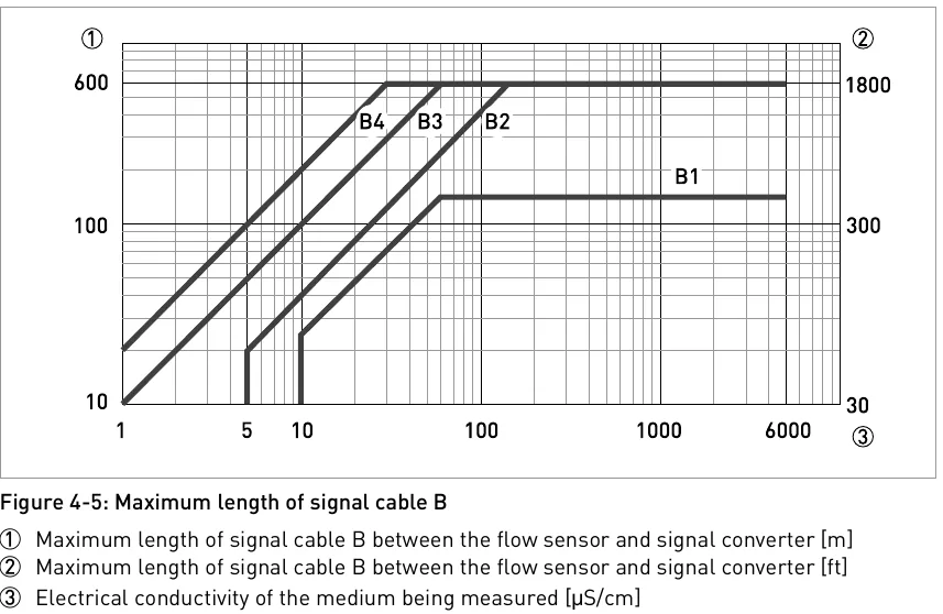 Max. length of cable B [m] vs. conductivity [µS/cm] – curves B1…B4
