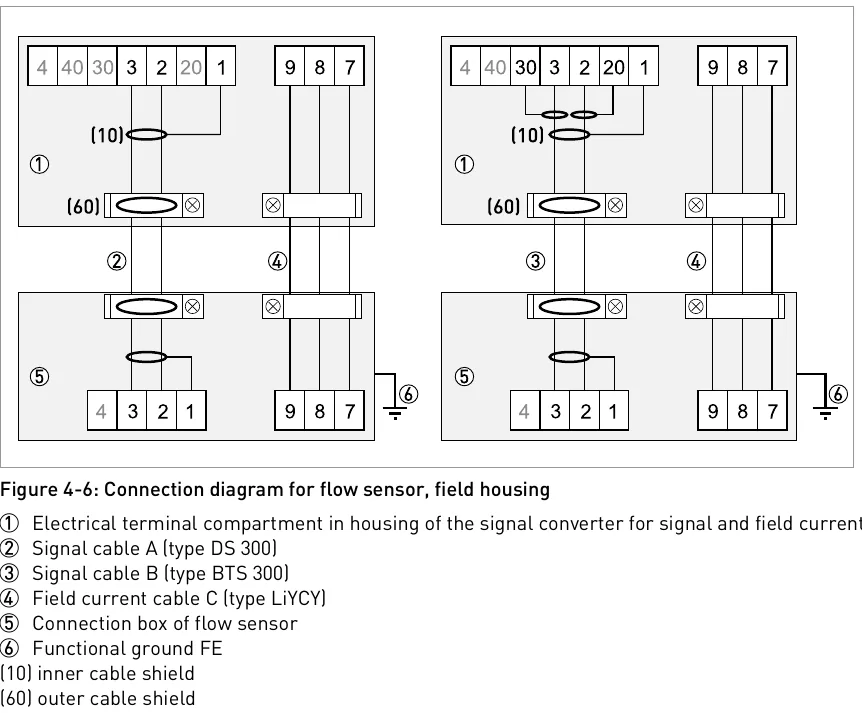 Connection, field housing: (2) cable A DS 300, (3) cable B BTS 300, (4) field current cable C LiYCY, (5) sensor connection box, (6) FE