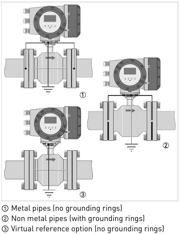 Scope of delivery: (1) metal pipes – no grounding rings; (2) non-metal pipes – with grounding rings; (3) virtual reference option – no grounding rings