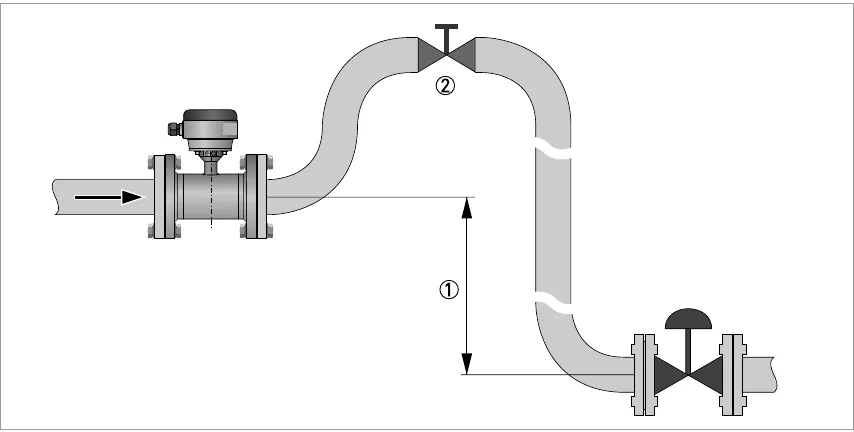 Air venting: (1) ≥ 5 m, (2) air ventilation point