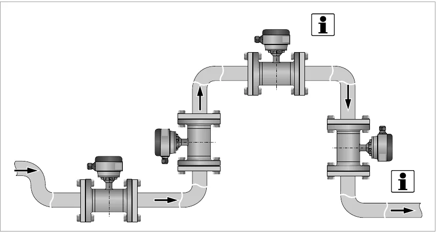 Installation in bending pipes (90°)