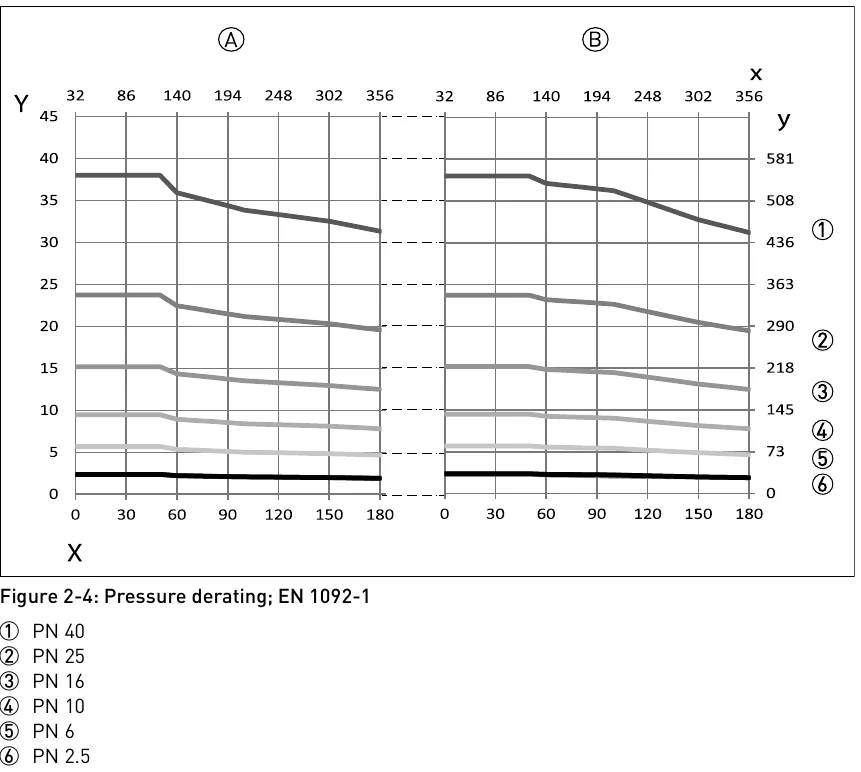 Pressure derating EN 1092-1 (1) PN 40, (2) PN 25, (3) PN 16, (4) PN 10, (5) PN 6, (6) PN 2.5; X: °C, Y: bar
