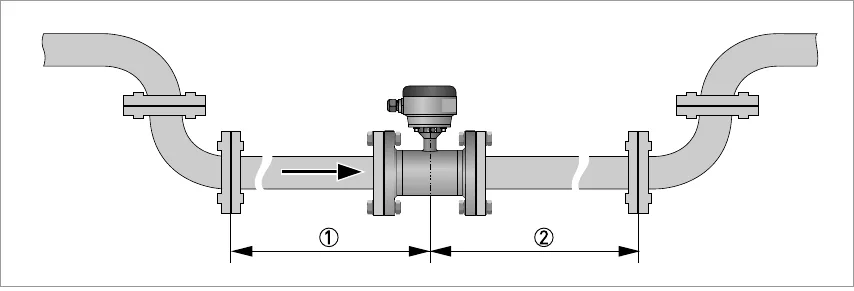 Recommended inlet/outlet: (1) see bends in 2 or 3 dimensions, (2) ≥ 2 DN