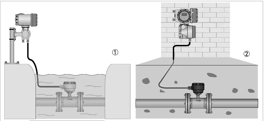 Examples: (1) submersible, (2) buried
