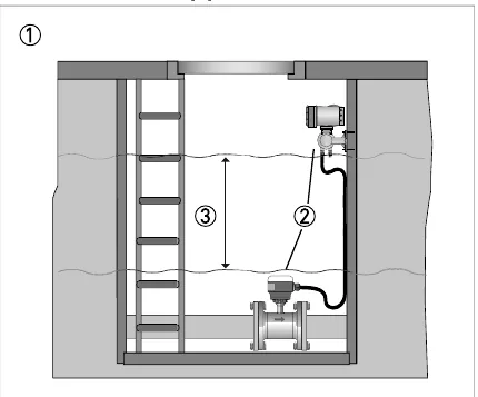 Continuously submerged pit: (2) remote version, (3) max. water column 10 m