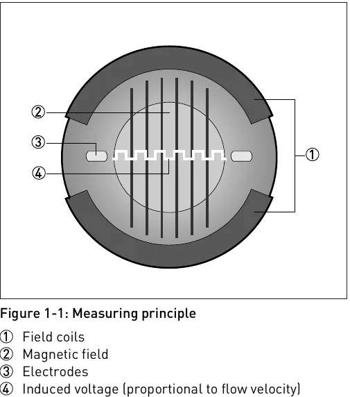 Measuring principle: (1) field coils, (2) magnetic field, (3) electrodes, (4) induced voltage proportional to velocity