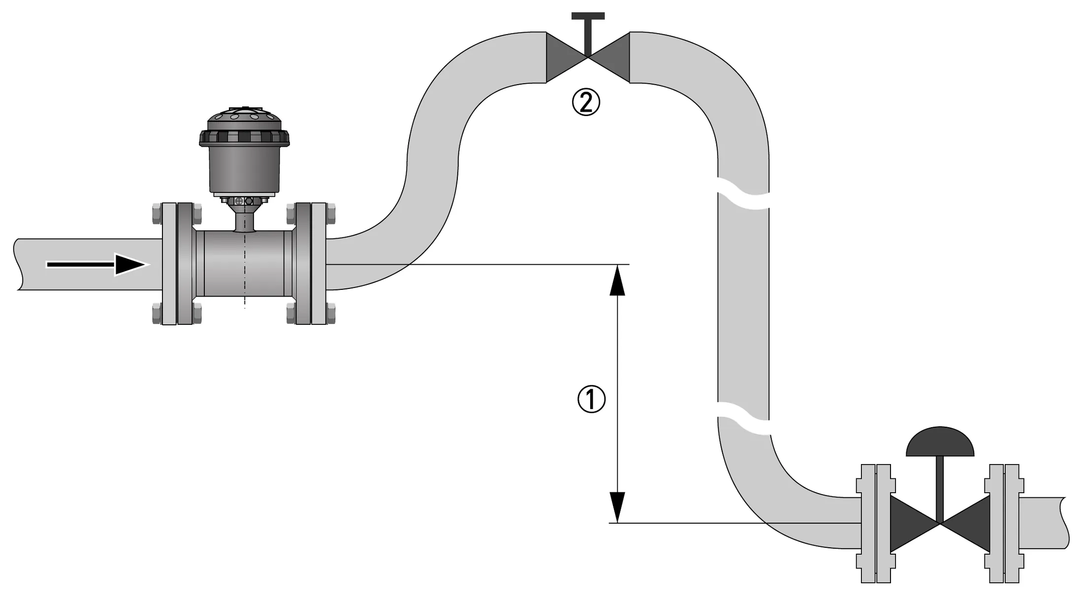 Hình 3-11: Xả khí — ① ≥ 5 m ② Điểm xả khí – KROHNE WATERFLUX 3070
