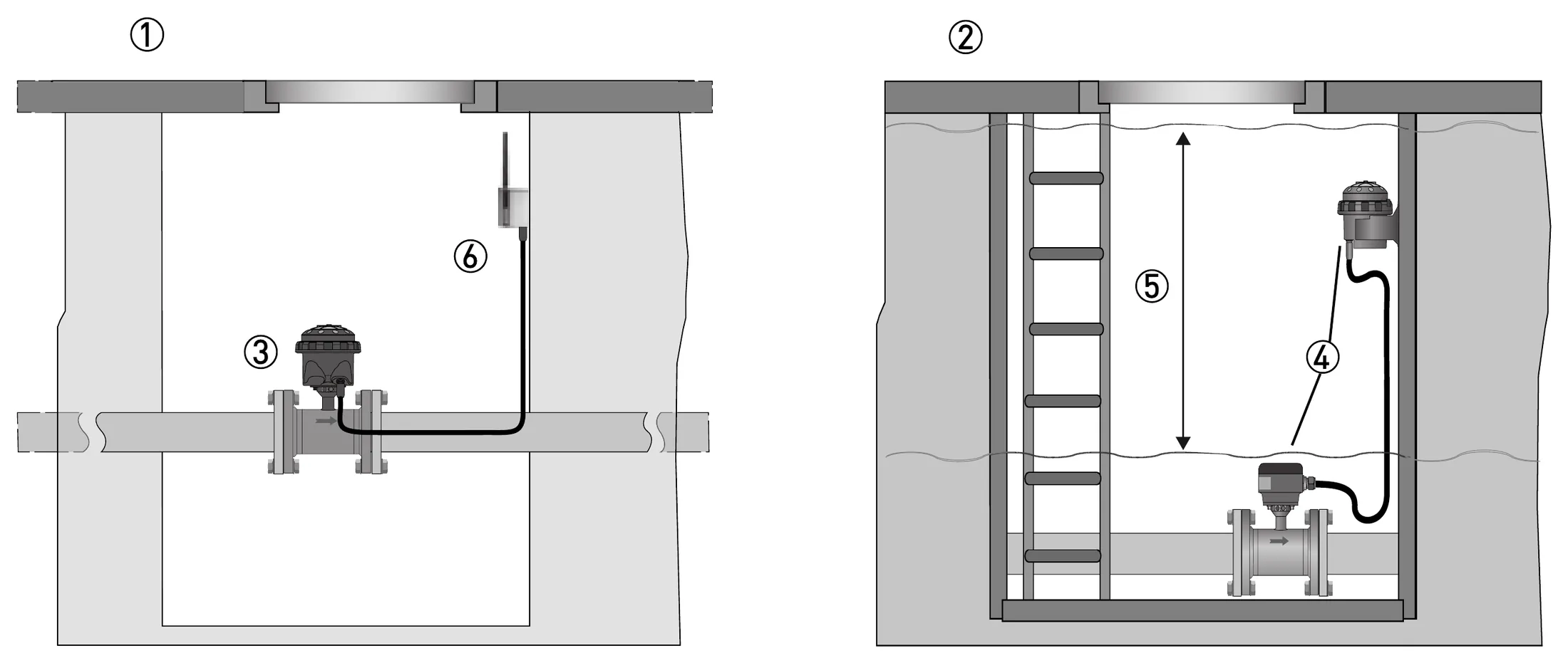 Hình 3-16: ① Ngập định kỳ ② Ngập liên tục ③ Bản compact ④ Bản rời ⑤ Cột nước tối đa 10 m ⑥ Vị trí datalogger GPRS – KROHNE WATERFLUX 3070