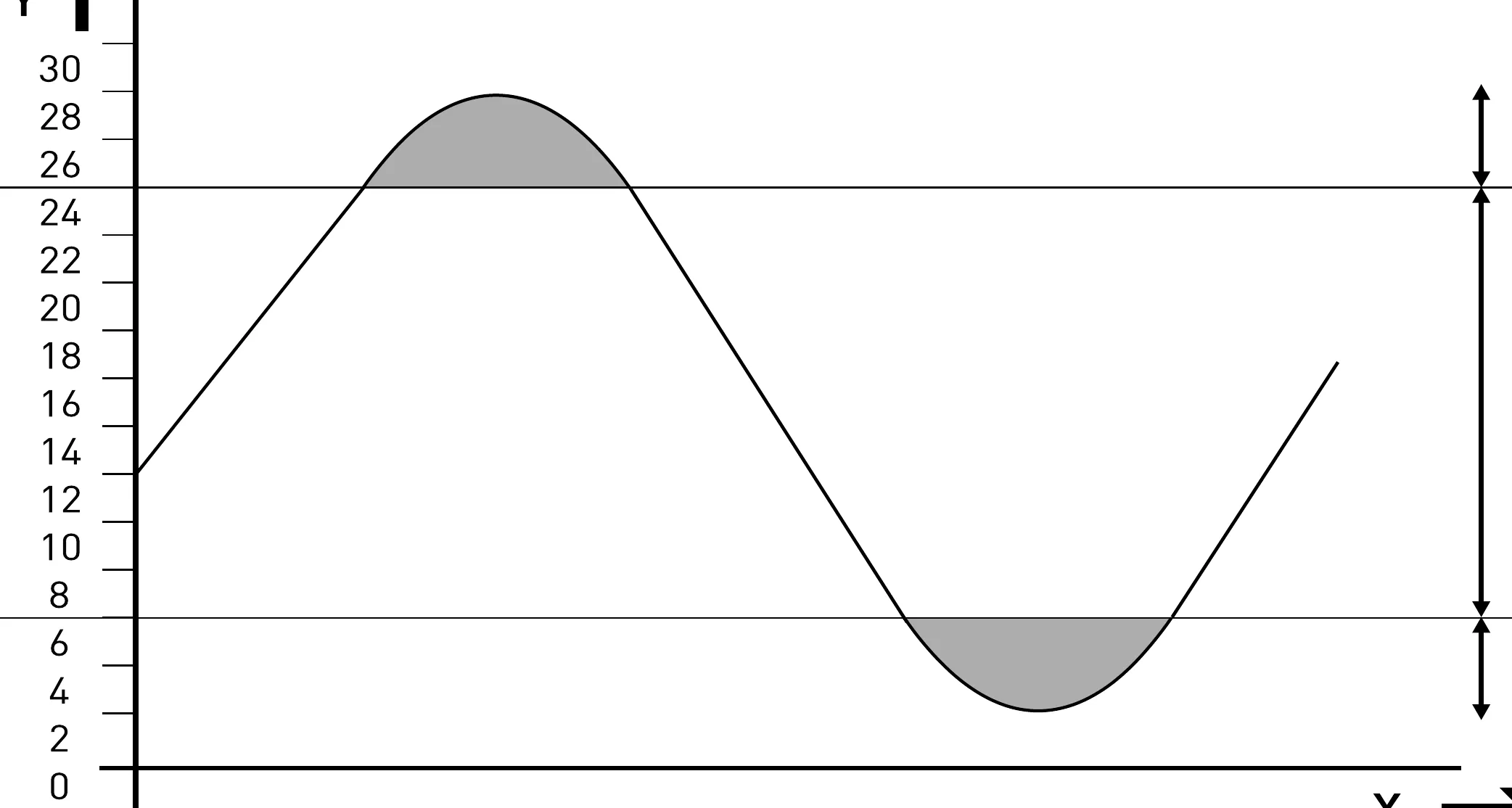 Tmax 25 °C (menu 67), Tmin 7 °C (menu 68); ngõ ra trạng thái 1 = Tmax (menu 44 = 3), ngõ ra trạng thái 2 = Tmin (menu 54 = 4). Ngoài dải 7…2 – KROHNE WATERFLUX 3070